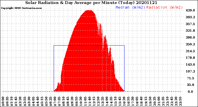 Milwaukee Weather Solar Radiation<br>& Day Average<br>per Minute<br>(Today)