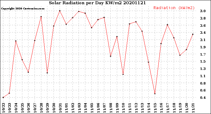 Milwaukee Weather Solar Radiation<br>per Day KW/m2