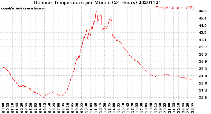 Milwaukee Weather Outdoor Temperature<br>per Minute<br>(24 Hours)