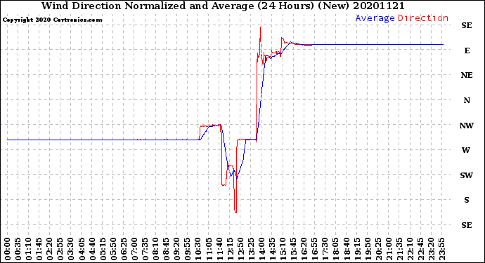 Milwaukee Weather Wind Direction<br>Normalized and Average<br>(24 Hours) (New)