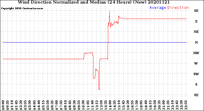 Milwaukee Weather Wind Direction<br>Normalized and Median<br>(24 Hours) (New)