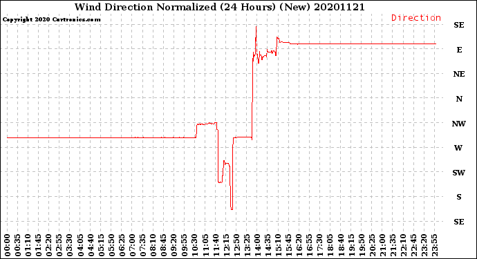 Milwaukee Weather Wind Direction<br>Normalized<br>(24 Hours) (New)
