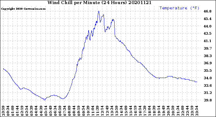 Milwaukee Weather Wind Chill<br>per Minute<br>(24 Hours)