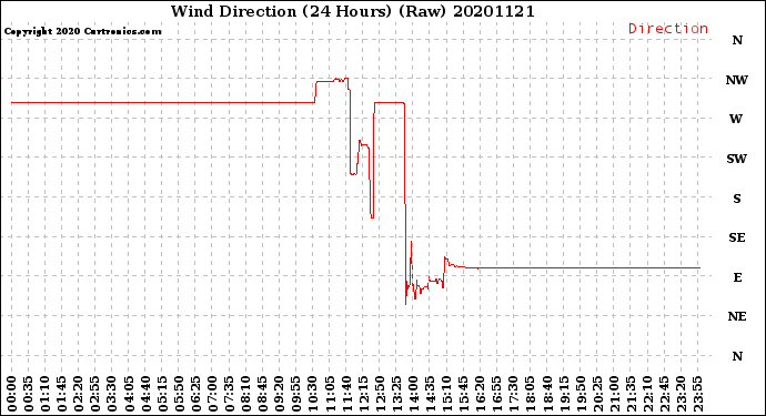 Milwaukee Weather Wind Direction<br>(24 Hours) (Raw)
