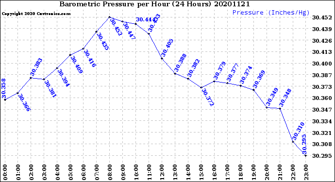 Milwaukee Weather Barometric Pressure<br>per Hour<br>(24 Hours)