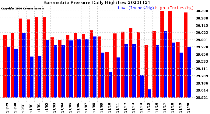 Milwaukee Weather Barometric Pressure<br>Daily High/Low