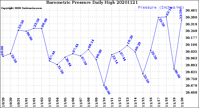 Milwaukee Weather Barometric Pressure<br>Daily High