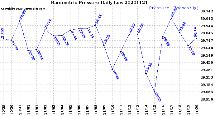 Milwaukee Weather Barometric Pressure<br>Daily Low