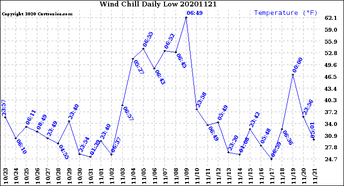 Milwaukee Weather Wind Chill<br>Daily Low