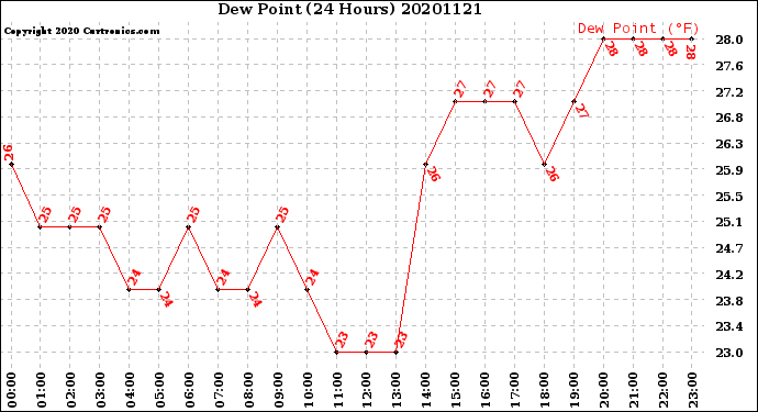 Milwaukee Weather Dew Point<br>(24 Hours)