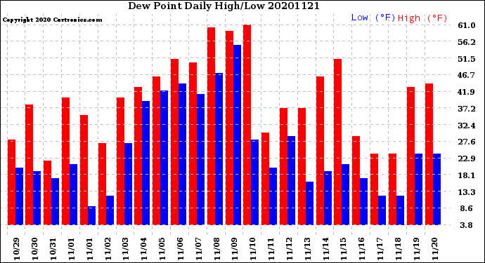 Milwaukee Weather Dew Point<br>Daily High/Low