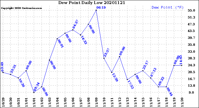 Milwaukee Weather Dew Point<br>Daily Low