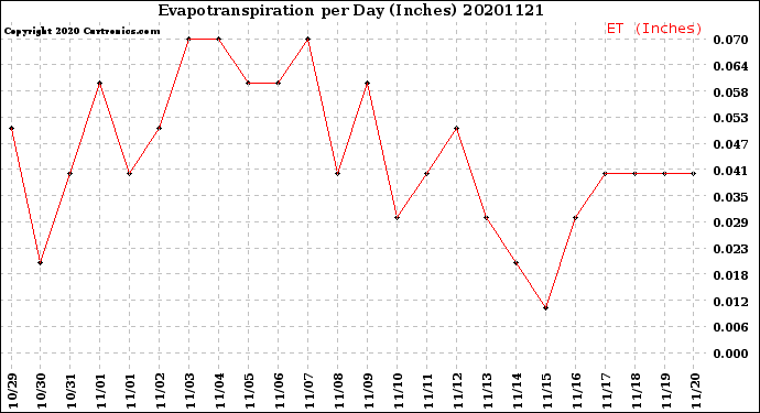 Milwaukee Weather Evapotranspiration<br>per Day (Inches)