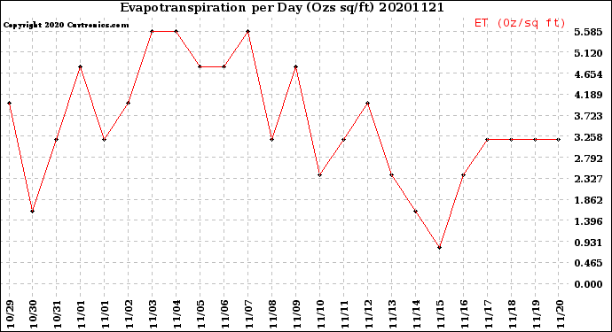 Milwaukee Weather Evapotranspiration<br>per Day (Ozs sq/ft)