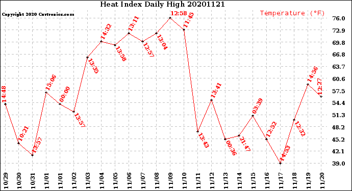 Milwaukee Weather Heat Index<br>Daily High