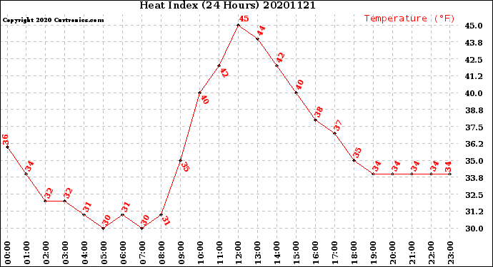 Milwaukee Weather Heat Index<br>(24 Hours)