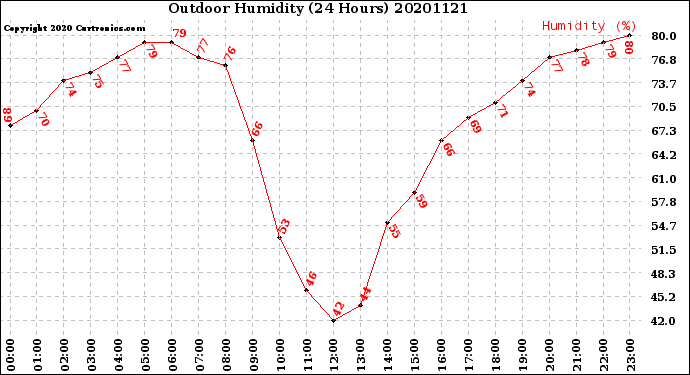 Milwaukee Weather Outdoor Humidity<br>(24 Hours)