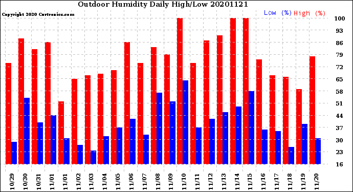 Milwaukee Weather Outdoor Humidity<br>Daily High/Low
