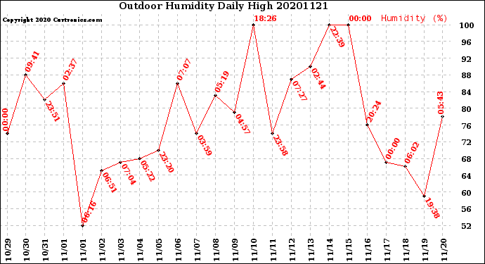 Milwaukee Weather Outdoor Humidity<br>Daily High
