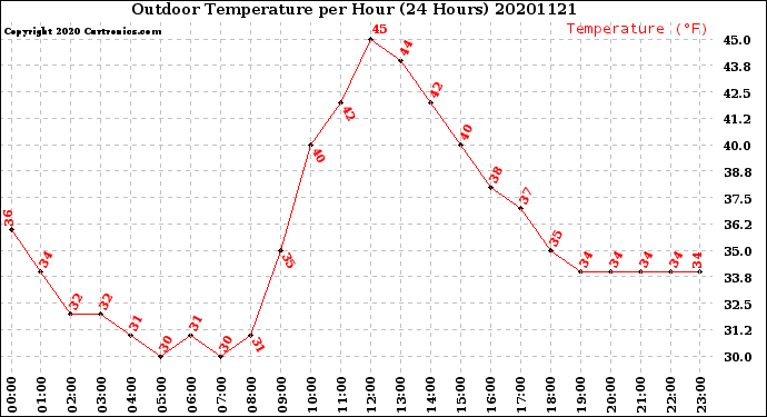 Milwaukee Weather Outdoor Temperature<br>per Hour<br>(24 Hours)