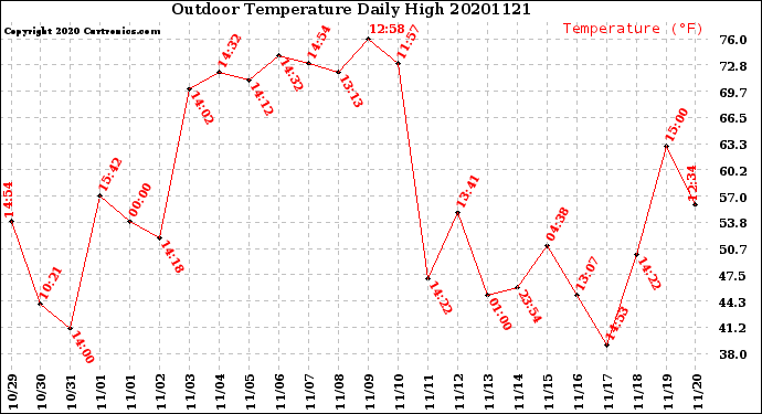 Milwaukee Weather Outdoor Temperature<br>Daily High