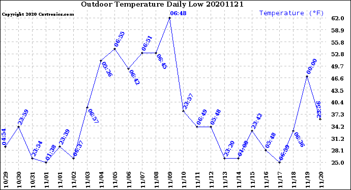 Milwaukee Weather Outdoor Temperature<br>Daily Low