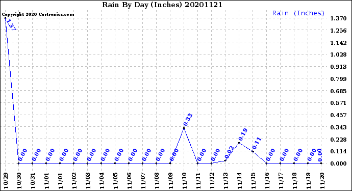 Milwaukee Weather Rain<br>By Day<br>(Inches)