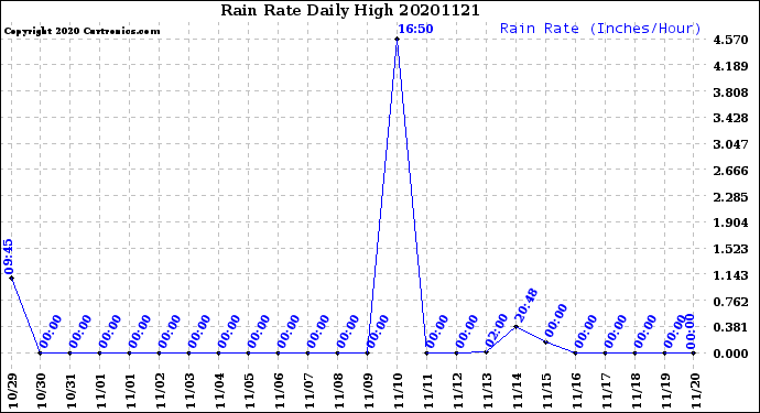 Milwaukee Weather Rain Rate<br>Daily High