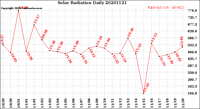Milwaukee Weather Solar Radiation<br>Daily
