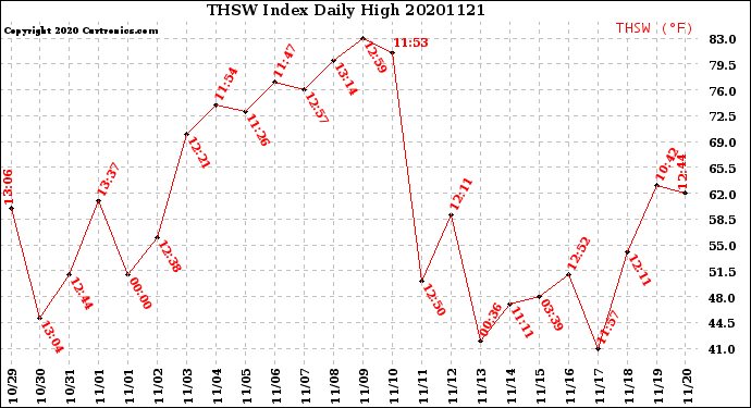 Milwaukee Weather THSW Index<br>Daily High