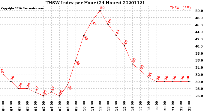 Milwaukee Weather THSW Index<br>per Hour<br>(24 Hours)