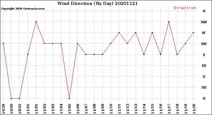 Milwaukee Weather Wind Direction<br>(By Day)