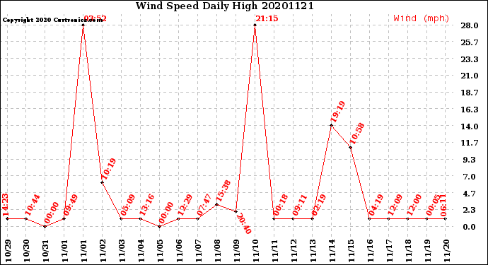 Milwaukee Weather Wind Speed<br>Daily High