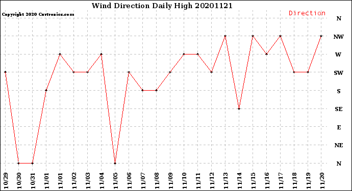 Milwaukee Weather Wind Direction<br>Daily High