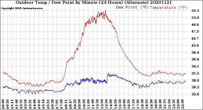 Milwaukee Weather Outdoor Temp / Dew Point<br>by Minute<br>(24 Hours) (Alternate)