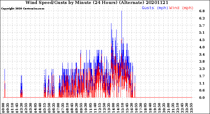 Milwaukee Weather Wind Speed/Gusts<br>by Minute<br>(24 Hours) (Alternate)