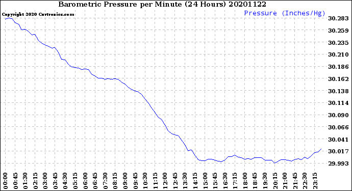 Milwaukee Weather Barometric Pressure<br>per Minute<br>(24 Hours)