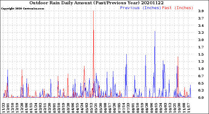Milwaukee Weather Outdoor Rain<br>Daily Amount<br>(Past/Previous Year)
