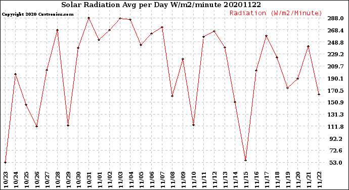 Milwaukee Weather Solar Radiation<br>Avg per Day W/m2/minute