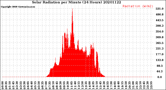 Milwaukee Weather Solar Radiation<br>per Minute<br>(24 Hours)