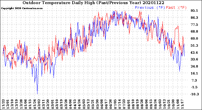 Milwaukee Weather Outdoor Temperature<br>Daily High<br>(Past/Previous Year)