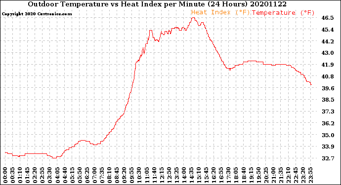 Milwaukee Weather Outdoor Temperature<br>vs Heat Index<br>per Minute<br>(24 Hours)