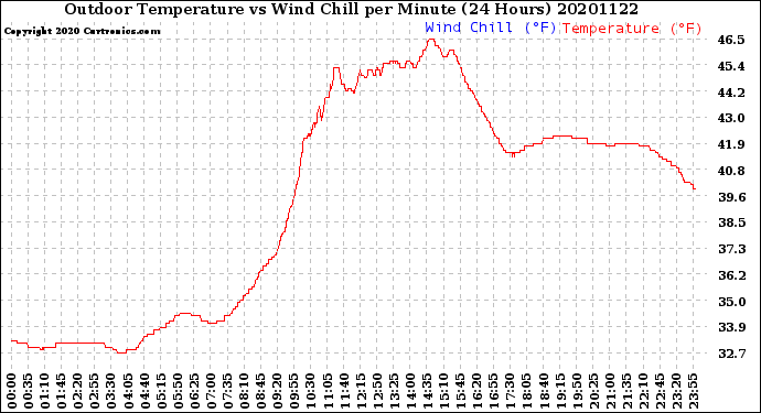 Milwaukee Weather Outdoor Temperature<br>vs Wind Chill<br>per Minute<br>(24 Hours)