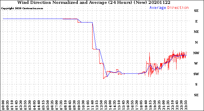 Milwaukee Weather Wind Direction<br>Normalized and Average<br>(24 Hours) (New)
