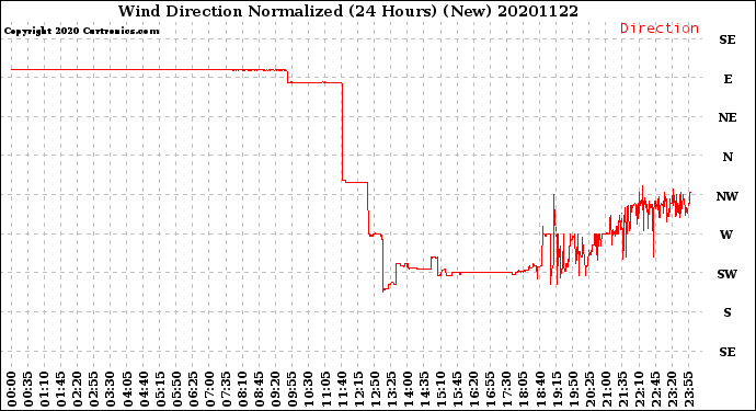 Milwaukee Weather Wind Direction<br>Normalized<br>(24 Hours) (New)