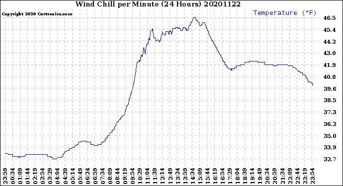 Milwaukee Weather Wind Chill<br>per Minute<br>(24 Hours)