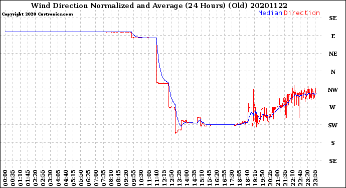 Milwaukee Weather Wind Direction<br>Normalized and Average<br>(24 Hours) (Old)