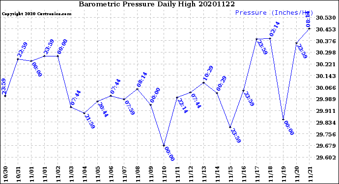 Milwaukee Weather Barometric Pressure<br>Daily High