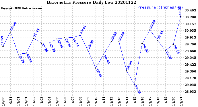 Milwaukee Weather Barometric Pressure<br>Daily Low
