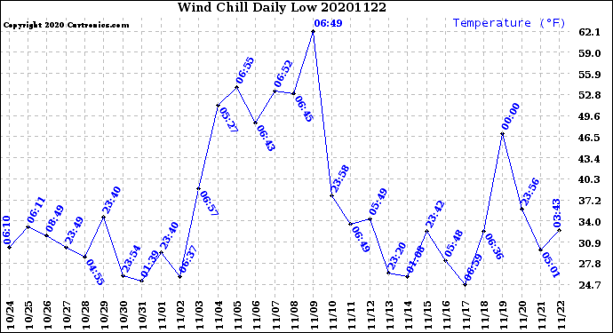 Milwaukee Weather Wind Chill<br>Daily Low